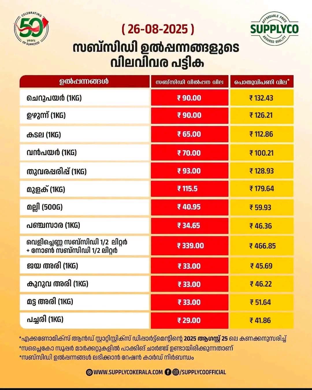 വിലക്കയറ്റത്തെ തടയാൻ ഓണക്കാലത്ത് സപ്ലൈകോ വഴി സമാനതകളില്ലാത്ത വിപണി ഇടപെടൽ നടത്തി UDF സർക്കാർ.